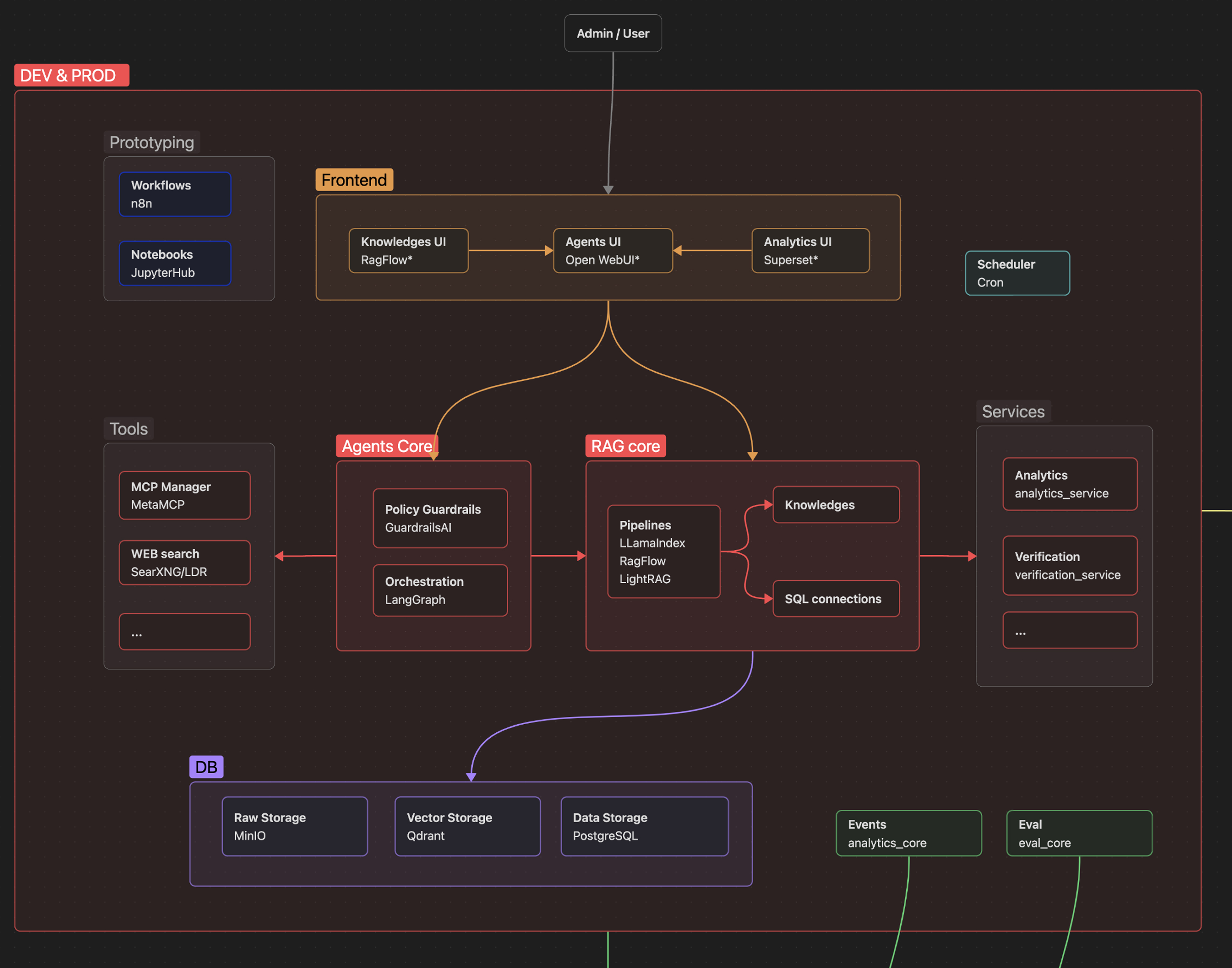 Axioma AI development and production architecture