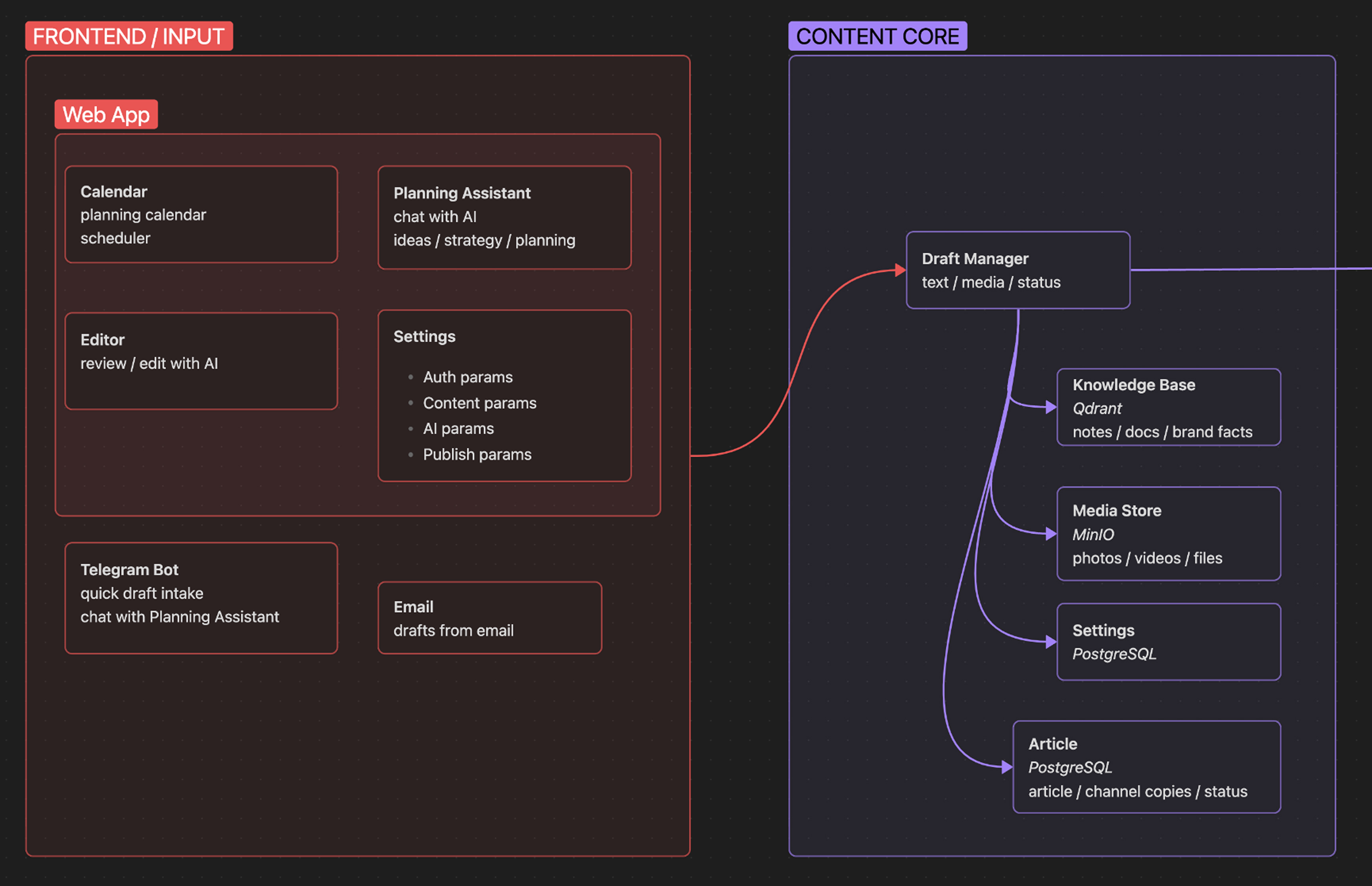 Smart Publish input and content architecture