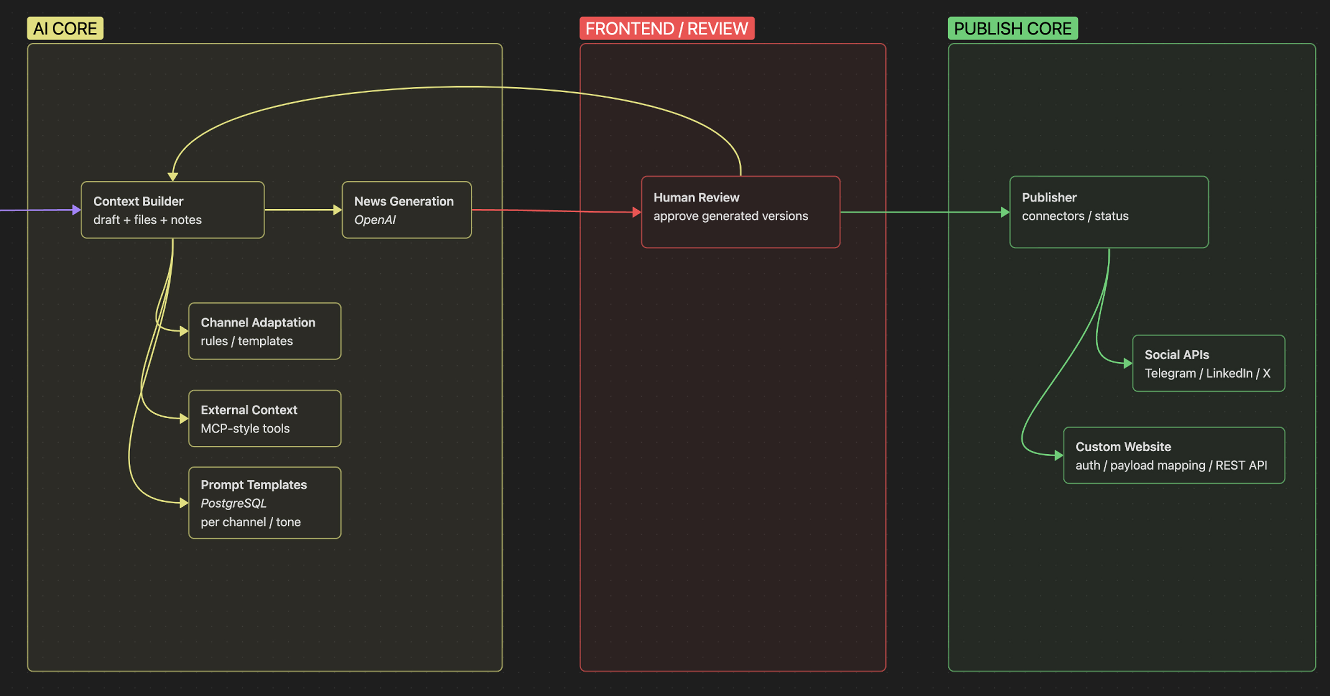 Smart Publish AI review and publishing architecture