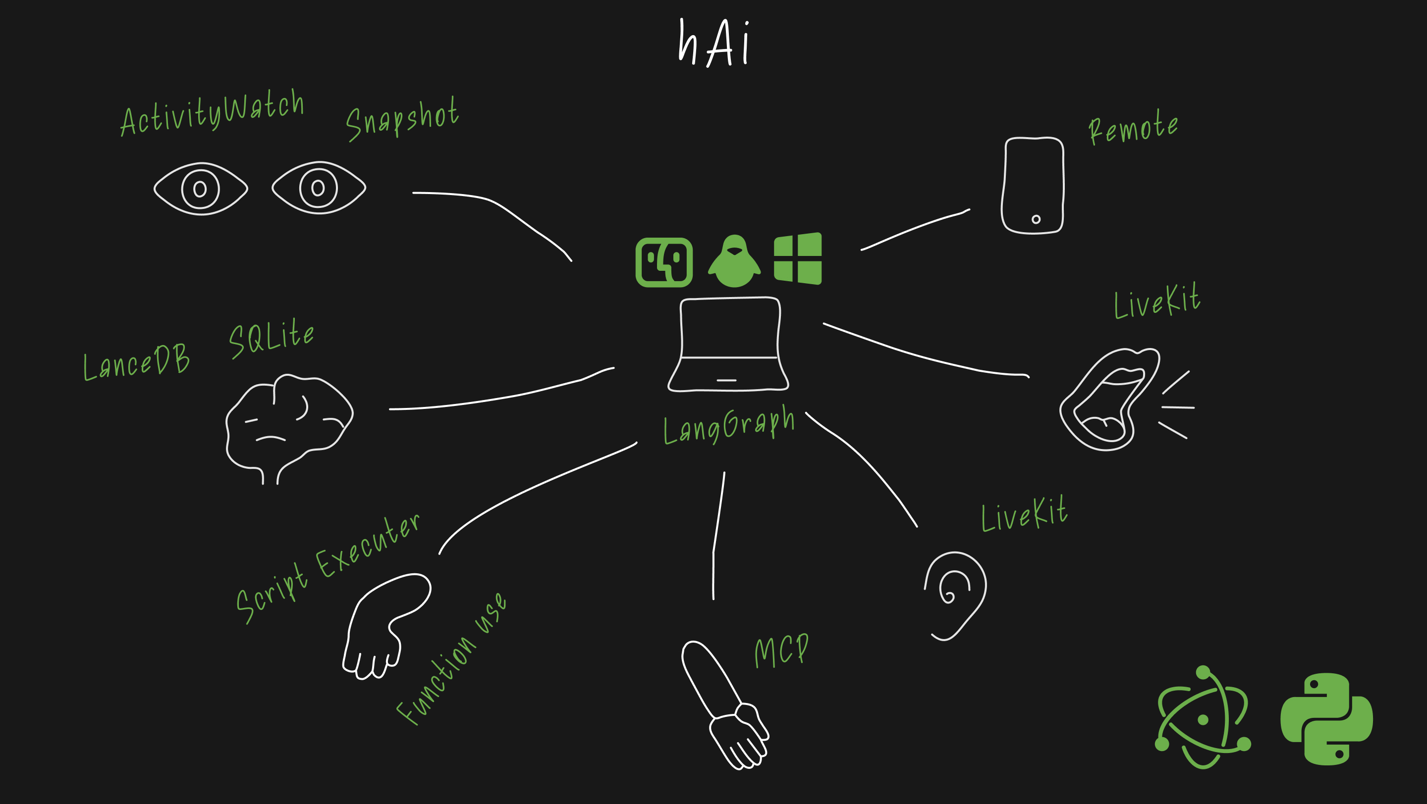 hAi concept overview